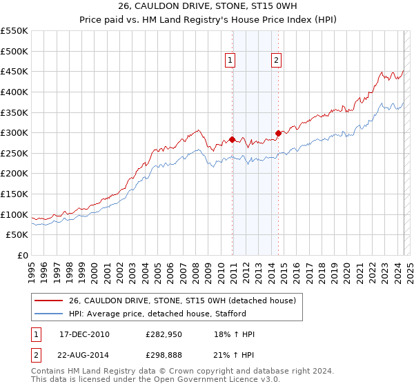 26, CAULDON DRIVE, STONE, ST15 0WH: Price paid vs HM Land Registry's House Price Index