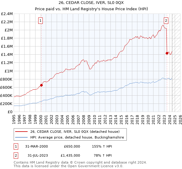 26, CEDAR CLOSE, IVER, SL0 0QX: Price paid vs HM Land Registry's House Price Index