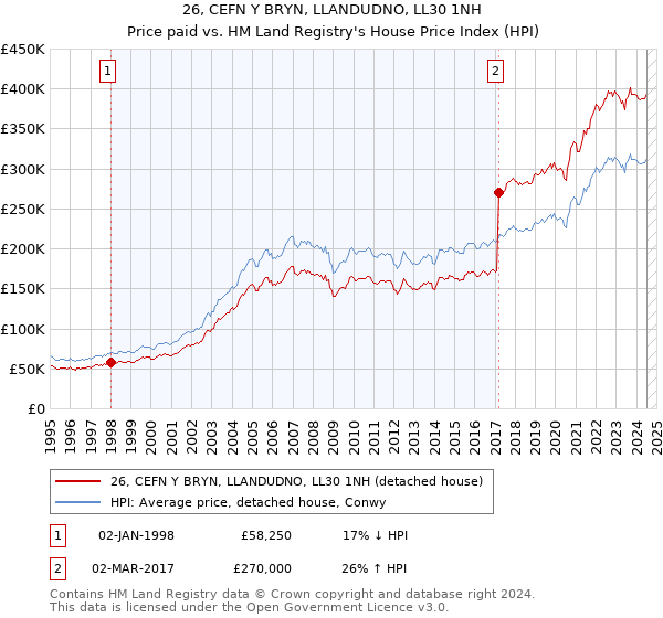 26, CEFN Y BRYN, LLANDUDNO, LL30 1NH: Price paid vs HM Land Registry's House Price Index