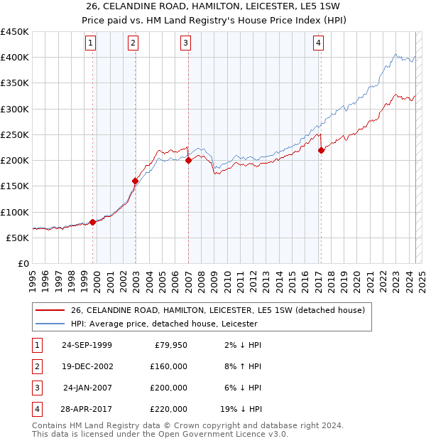 26, CELANDINE ROAD, HAMILTON, LEICESTER, LE5 1SW: Price paid vs HM Land Registry's House Price Index