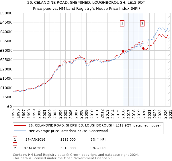 26, CELANDINE ROAD, SHEPSHED, LOUGHBOROUGH, LE12 9QT: Price paid vs HM Land Registry's House Price Index