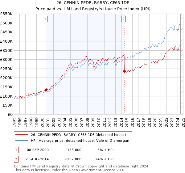 26, CENNIN PEDR, BARRY, CF63 1DF: Price paid vs HM Land Registry's House Price Index