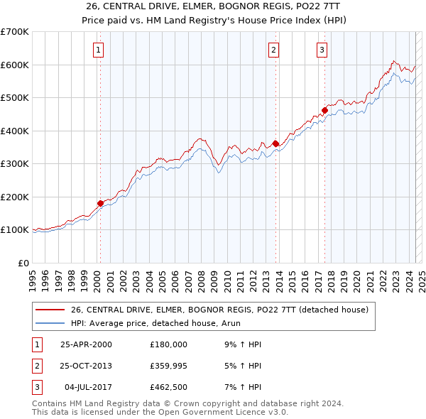 26, CENTRAL DRIVE, ELMER, BOGNOR REGIS, PO22 7TT: Price paid vs HM Land Registry's House Price Index