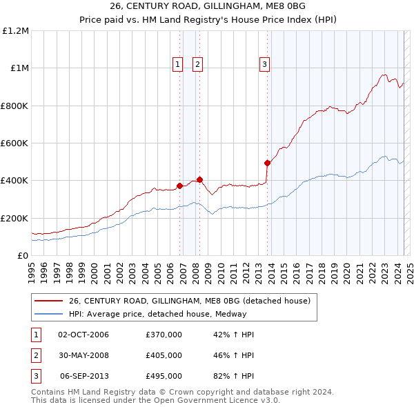 26, CENTURY ROAD, GILLINGHAM, ME8 0BG: Price paid vs HM Land Registry's House Price Index