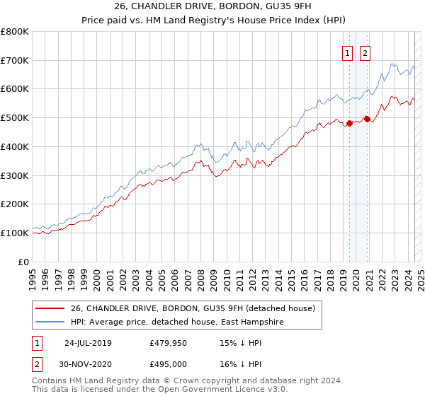 26, CHANDLER DRIVE, BORDON, GU35 9FH: Price paid vs HM Land Registry's House Price Index