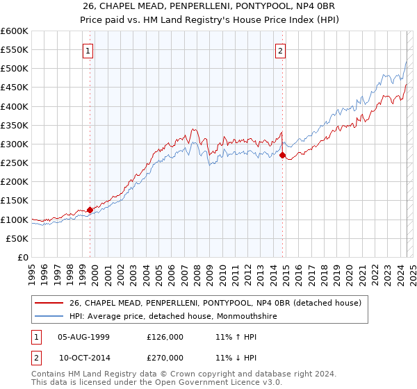 26, CHAPEL MEAD, PENPERLLENI, PONTYPOOL, NP4 0BR: Price paid vs HM Land Registry's House Price Index