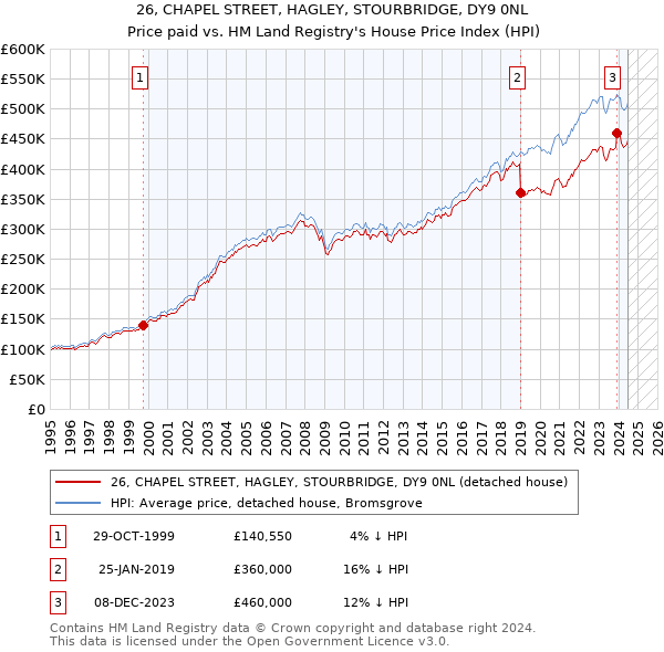 26, CHAPEL STREET, HAGLEY, STOURBRIDGE, DY9 0NL: Price paid vs HM Land Registry's House Price Index