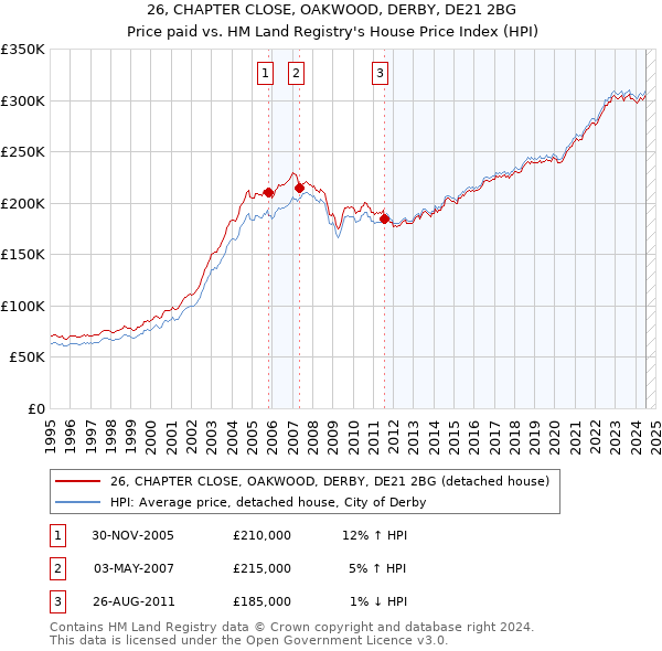 26, CHAPTER CLOSE, OAKWOOD, DERBY, DE21 2BG: Price paid vs HM Land Registry's House Price Index