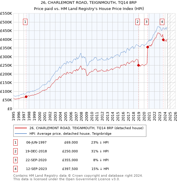 26, CHARLEMONT ROAD, TEIGNMOUTH, TQ14 8RP: Price paid vs HM Land Registry's House Price Index