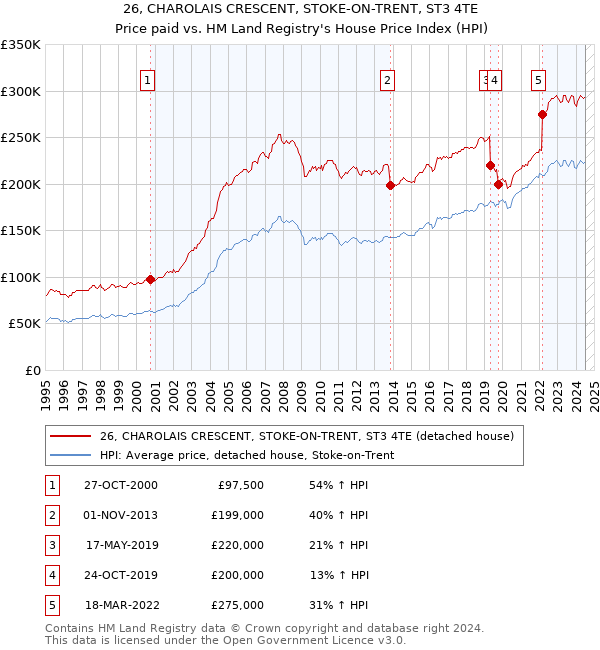 26, CHAROLAIS CRESCENT, STOKE-ON-TRENT, ST3 4TE: Price paid vs HM Land Registry's House Price Index