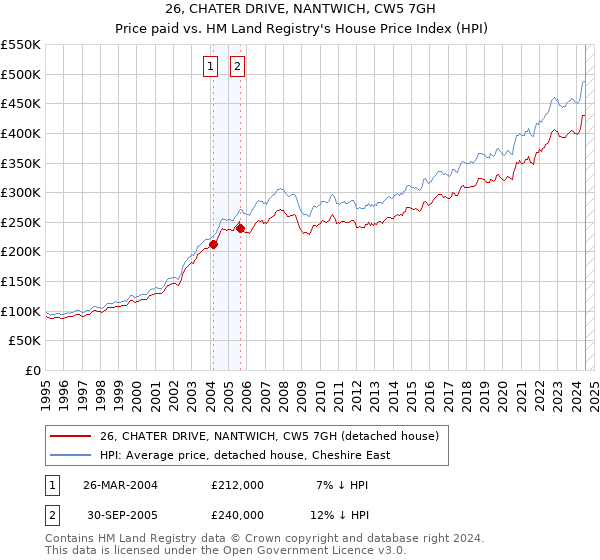 26, CHATER DRIVE, NANTWICH, CW5 7GH: Price paid vs HM Land Registry's House Price Index