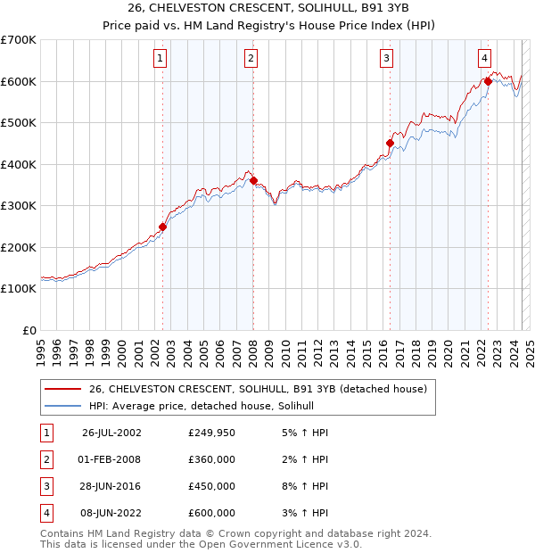 26, CHELVESTON CRESCENT, SOLIHULL, B91 3YB: Price paid vs HM Land Registry's House Price Index