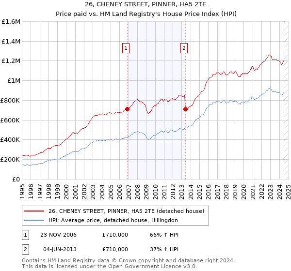 26, CHENEY STREET, PINNER, HA5 2TE: Price paid vs HM Land Registry's House Price Index