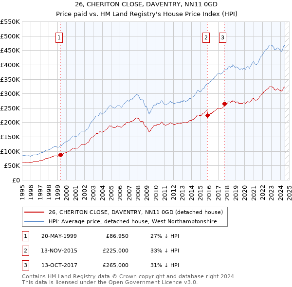 26, CHERITON CLOSE, DAVENTRY, NN11 0GD: Price paid vs HM Land Registry's House Price Index