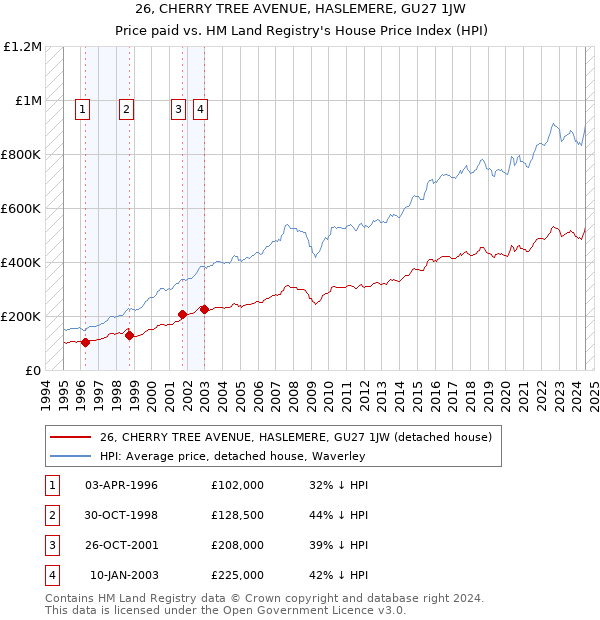 26, CHERRY TREE AVENUE, HASLEMERE, GU27 1JW: Price paid vs HM Land Registry's House Price Index