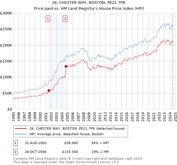 26, CHESTER WAY, BOSTON, PE21 7PR: Price paid vs HM Land Registry's House Price Index