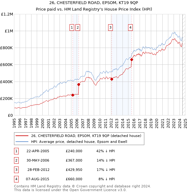 26, CHESTERFIELD ROAD, EPSOM, KT19 9QP: Price paid vs HM Land Registry's House Price Index