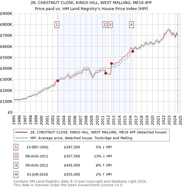 26, CHESTNUT CLOSE, KINGS HILL, WEST MALLING, ME19 4FP: Price paid vs HM Land Registry's House Price Index