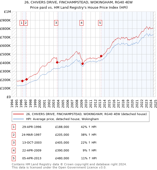 26, CHIVERS DRIVE, FINCHAMPSTEAD, WOKINGHAM, RG40 4EW: Price paid vs HM Land Registry's House Price Index