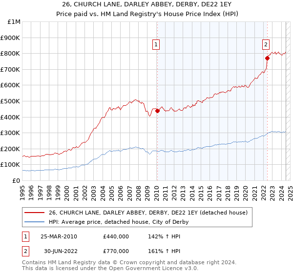 26, CHURCH LANE, DARLEY ABBEY, DERBY, DE22 1EY: Price paid vs HM Land Registry's House Price Index