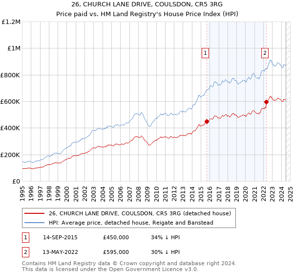 26, CHURCH LANE DRIVE, COULSDON, CR5 3RG: Price paid vs HM Land Registry's House Price Index