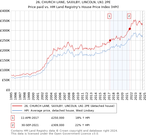 26, CHURCH LANE, SAXILBY, LINCOLN, LN1 2PE: Price paid vs HM Land Registry's House Price Index