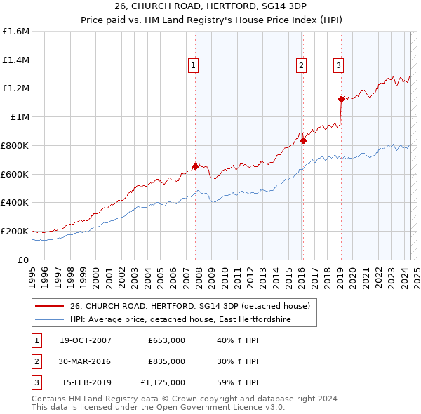 26, CHURCH ROAD, HERTFORD, SG14 3DP: Price paid vs HM Land Registry's House Price Index