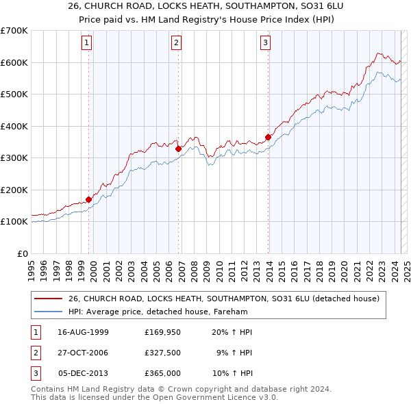 26, CHURCH ROAD, LOCKS HEATH, SOUTHAMPTON, SO31 6LU: Price paid vs HM Land Registry's House Price Index