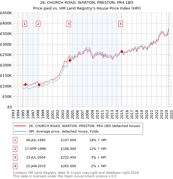 26, CHURCH ROAD, WARTON, PRESTON, PR4 1BD: Price paid vs HM Land Registry's House Price Index