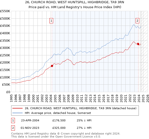 26, CHURCH ROAD, WEST HUNTSPILL, HIGHBRIDGE, TA9 3RN: Price paid vs HM Land Registry's House Price Index