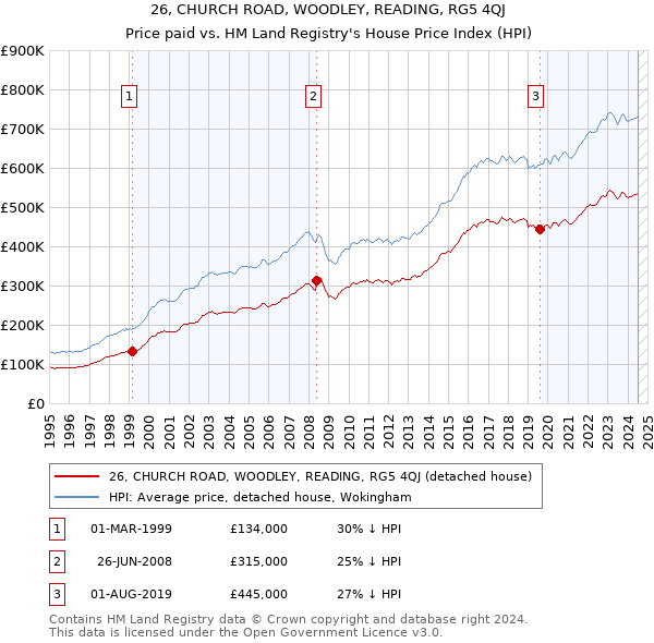 26, CHURCH ROAD, WOODLEY, READING, RG5 4QJ: Price paid vs HM Land Registry's House Price Index