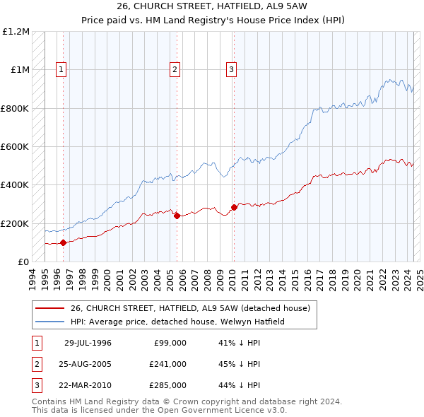 26, CHURCH STREET, HATFIELD, AL9 5AW: Price paid vs HM Land Registry's House Price Index