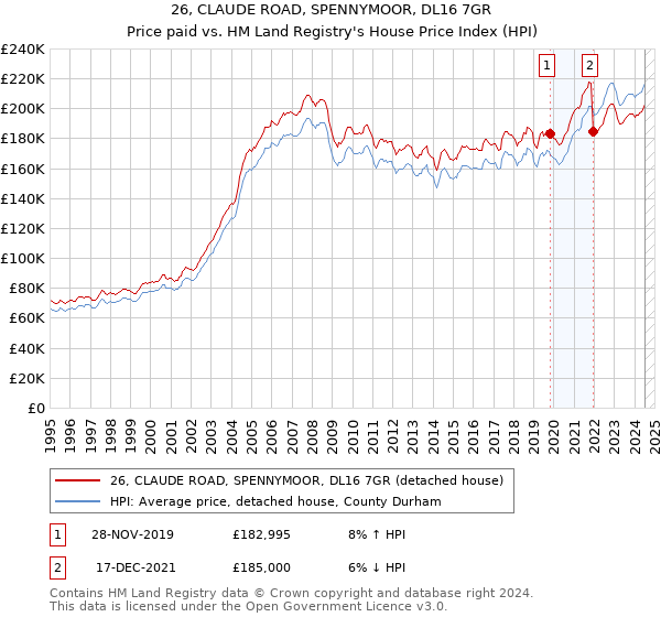 26, CLAUDE ROAD, SPENNYMOOR, DL16 7GR: Price paid vs HM Land Registry's House Price Index