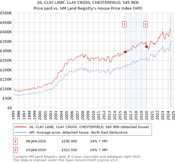 26, CLAY LANE, CLAY CROSS, CHESTERFIELD, S45 9EN: Price paid vs HM Land Registry's House Price Index