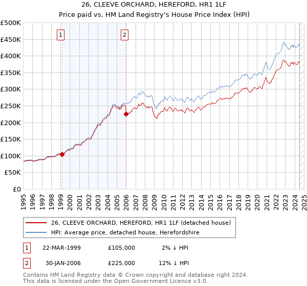 26, CLEEVE ORCHARD, HEREFORD, HR1 1LF: Price paid vs HM Land Registry's House Price Index