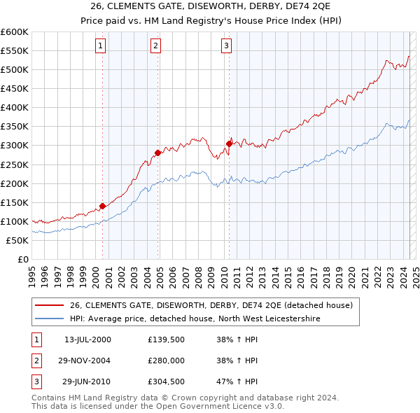 26, CLEMENTS GATE, DISEWORTH, DERBY, DE74 2QE: Price paid vs HM Land Registry's House Price Index