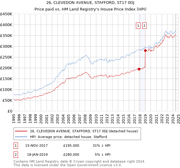 26, CLEVEDON AVENUE, STAFFORD, ST17 0DJ: Price paid vs HM Land Registry's House Price Index