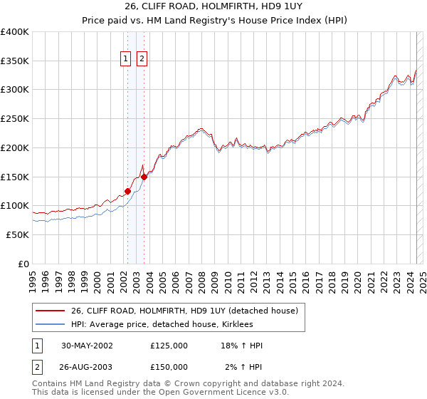 26, CLIFF ROAD, HOLMFIRTH, HD9 1UY: Price paid vs HM Land Registry's House Price Index