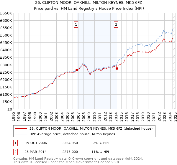 26, CLIFTON MOOR, OAKHILL, MILTON KEYNES, MK5 6FZ: Price paid vs HM Land Registry's House Price Index