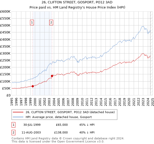 26, CLIFTON STREET, GOSPORT, PO12 3AD: Price paid vs HM Land Registry's House Price Index