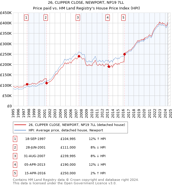 26, CLIPPER CLOSE, NEWPORT, NP19 7LL: Price paid vs HM Land Registry's House Price Index