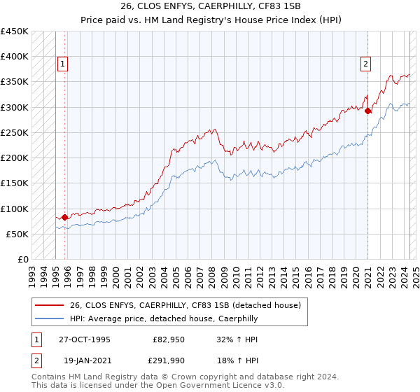 26, CLOS ENFYS, CAERPHILLY, CF83 1SB: Price paid vs HM Land Registry's House Price Index