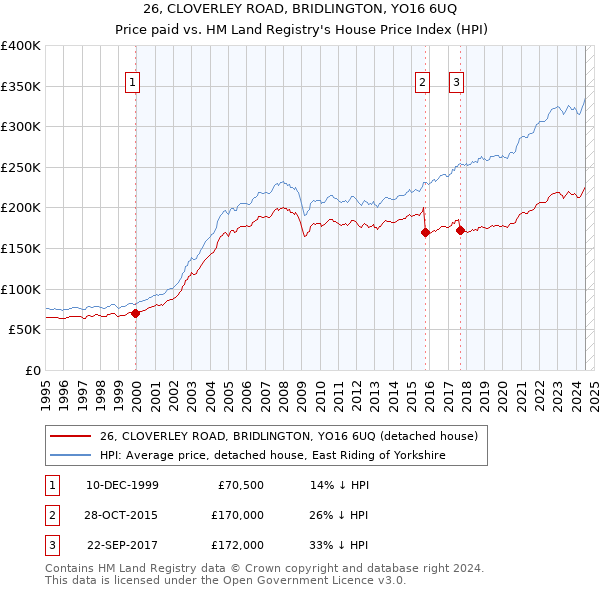 26, CLOVERLEY ROAD, BRIDLINGTON, YO16 6UQ: Price paid vs HM Land Registry's House Price Index