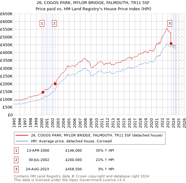 26, COGOS PARK, MYLOR BRIDGE, FALMOUTH, TR11 5SF: Price paid vs HM Land Registry's House Price Index