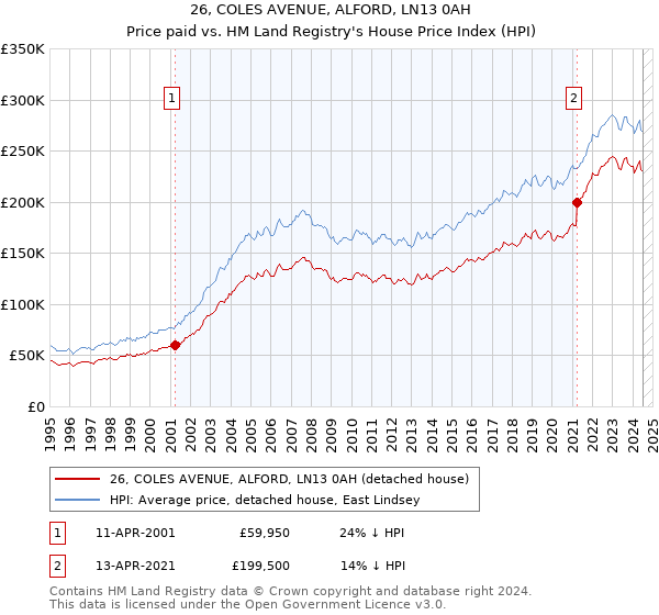 26, COLES AVENUE, ALFORD, LN13 0AH: Price paid vs HM Land Registry's House Price Index