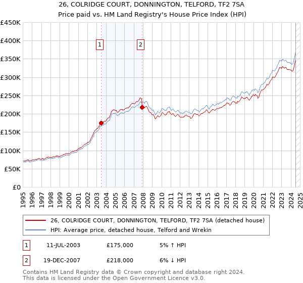 26, COLRIDGE COURT, DONNINGTON, TELFORD, TF2 7SA: Price paid vs HM Land Registry's House Price Index