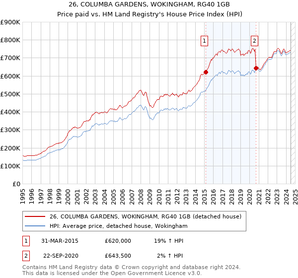 26, COLUMBA GARDENS, WOKINGHAM, RG40 1GB: Price paid vs HM Land Registry's House Price Index