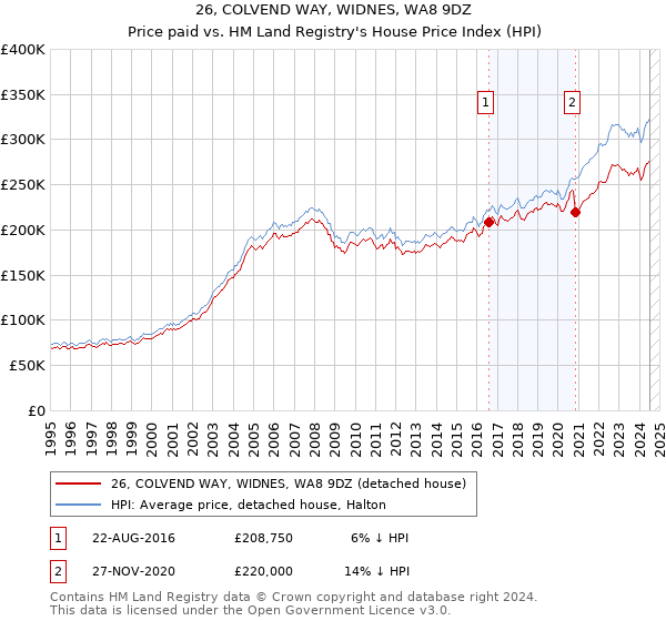 26, COLVEND WAY, WIDNES, WA8 9DZ: Price paid vs HM Land Registry's House Price Index