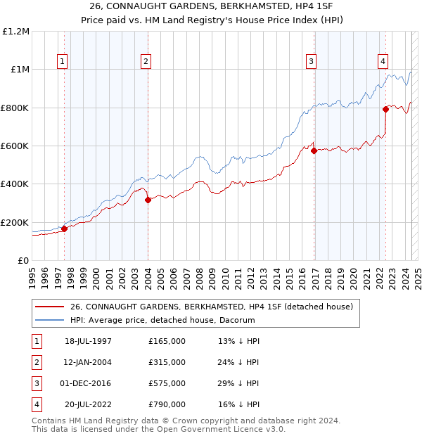 26, CONNAUGHT GARDENS, BERKHAMSTED, HP4 1SF: Price paid vs HM Land Registry's House Price Index