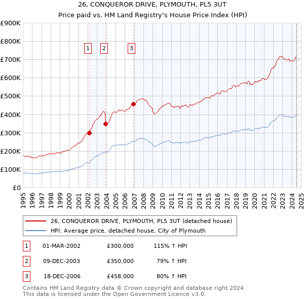 26, CONQUEROR DRIVE, PLYMOUTH, PL5 3UT: Price paid vs HM Land Registry's House Price Index